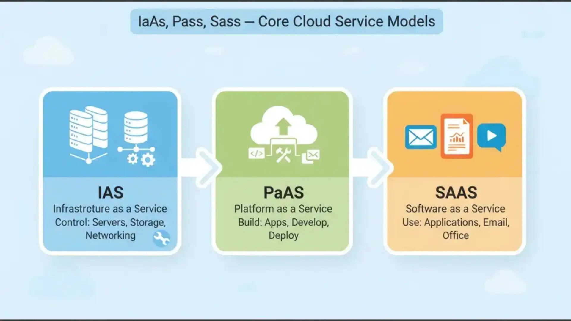 Infographic showing IaaS, PaaS, and SaaS Core Cloud Service Models with servers, platforms, and software icons in a cloud computing hierarchy.